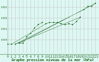 Courbe de la pression atmosphrique pour Gravesend-Broadness