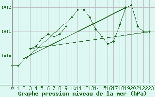 Courbe de la pression atmosphrique pour Pietarsaari Kallan
