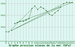 Courbe de la pression atmosphrique pour Cherbourg (50)