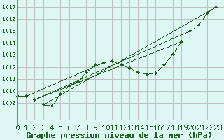 Courbe de la pression atmosphrique pour Lerida (Esp)