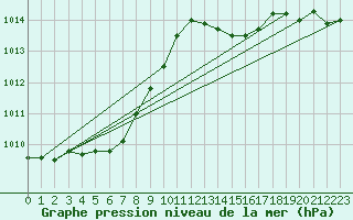Courbe de la pression atmosphrique pour Treize-Vents (85)