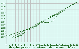 Courbe de la pression atmosphrique pour Eger