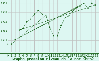 Courbe de la pression atmosphrique pour C. Budejovice-Roznov