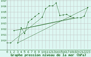 Courbe de la pression atmosphrique pour Saint-Martin-du-Bec (76)