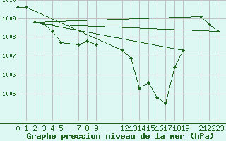 Courbe de la pression atmosphrique pour Sainte-Locadie (66)