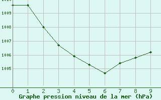 Courbe de la pression atmosphrique pour Casterton Cfa