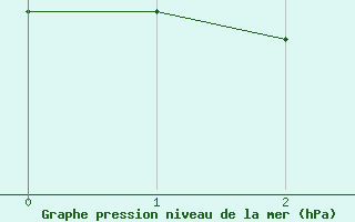 Courbe de la pression atmosphrique pour Ulkokalla