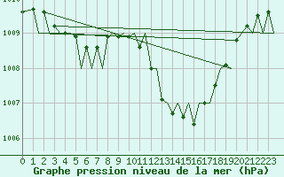 Courbe de la pression atmosphrique pour Gerona (Esp)