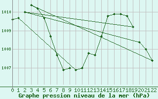 Courbe de la pression atmosphrique pour Bangna