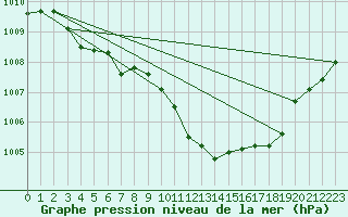 Courbe de la pression atmosphrique pour Dellach Im Drautal