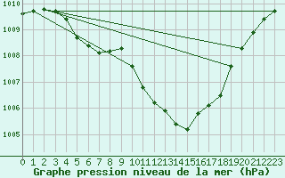 Courbe de la pression atmosphrique pour Eygliers (05)