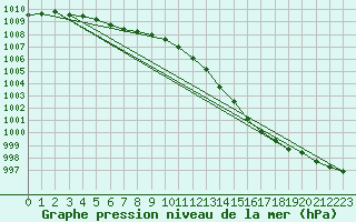 Courbe de la pression atmosphrique pour Moyen (Be)