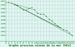 Courbe de la pression atmosphrique pour Kaskinen Salgrund