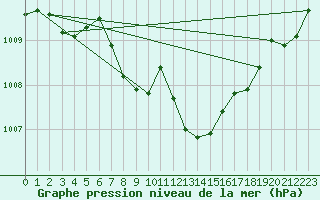 Courbe de la pression atmosphrique pour Psi Wuerenlingen