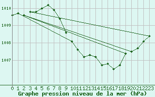 Courbe de la pression atmosphrique pour Aydin
