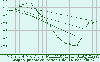 Courbe de la pression atmosphrique pour Mhling