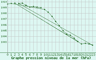 Courbe de la pression atmosphrique pour Kotka Haapasaari