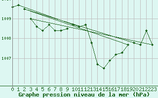 Courbe de la pression atmosphrique pour Marignane (13)