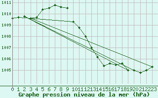 Courbe de la pression atmosphrique pour Neuchatel (Sw)