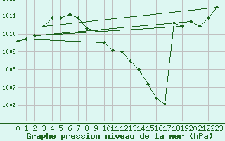 Courbe de la pression atmosphrique pour Saint-Auban (04)