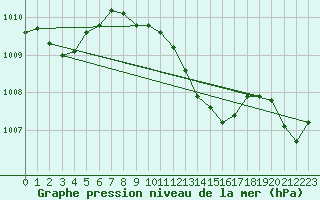 Courbe de la pression atmosphrique pour Delemont