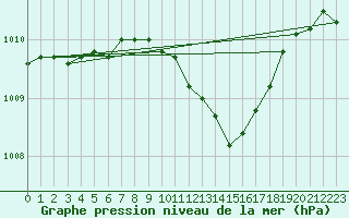 Courbe de la pression atmosphrique pour Ahaus