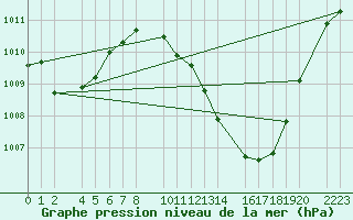 Courbe de la pression atmosphrique pour guilas