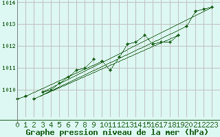 Courbe de la pression atmosphrique pour Dunkeswell Aerodrome