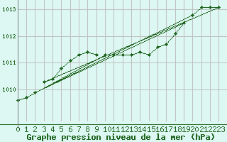 Courbe de la pression atmosphrique pour Berlin-Dahlem