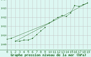 Courbe de la pression atmosphrique pour Silly (Be)