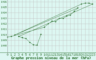Courbe de la pression atmosphrique pour Saint-Hubert (Be)