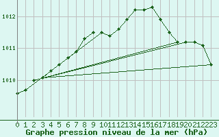 Courbe de la pression atmosphrique pour Sletterhage 