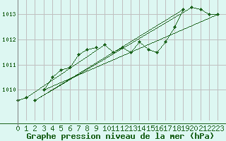 Courbe de la pression atmosphrique pour Gecitkale