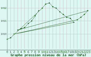Courbe de la pression atmosphrique pour Anvers (Be)