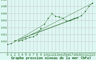 Courbe de la pression atmosphrique pour Jan (Esp)