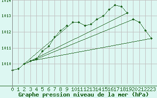 Courbe de la pression atmosphrique pour Melle (Be)