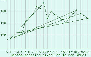 Courbe de la pression atmosphrique pour Yenierenkoy