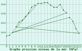 Courbe de la pression atmosphrique pour Woluwe-Saint-Pierre (Be)