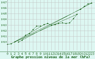 Courbe de la pression atmosphrique pour Giessen