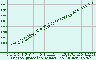 Courbe de la pression atmosphrique pour Jomfruland Fyr
