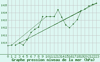 Courbe de la pression atmosphrique pour Madridejos