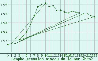 Courbe de la pression atmosphrique pour Slubice