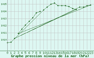 Courbe de la pression atmosphrique pour Gaardsjoe