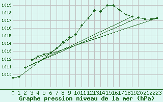 Courbe de la pression atmosphrique pour Vineland