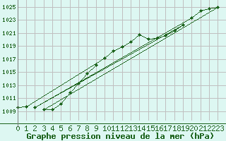 Courbe de la pression atmosphrique pour Belfort (90)