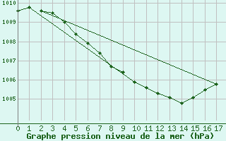 Courbe de la pression atmosphrique pour Abisko