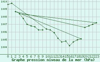 Courbe de la pression atmosphrique pour Beerse (Be)