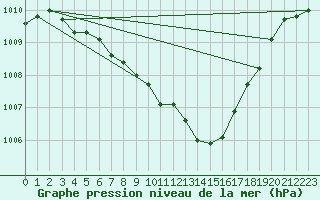 Courbe de la pression atmosphrique pour Torpup A