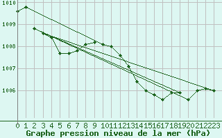 Courbe de la pression atmosphrique pour Baye (51)