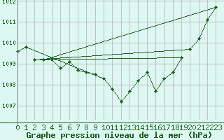 Courbe de la pression atmosphrique pour Elsenborn (Be)